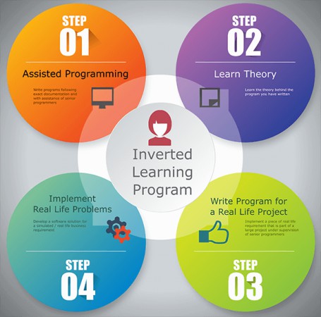 inverted-learning-program-software-training-at-xcelvations
